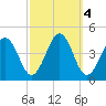 Menantico Creek entrance tide chart for Friday, October 4, 2024
