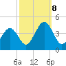 Menantico Creek entrance tide chart for Tuesday, October 8, 2024