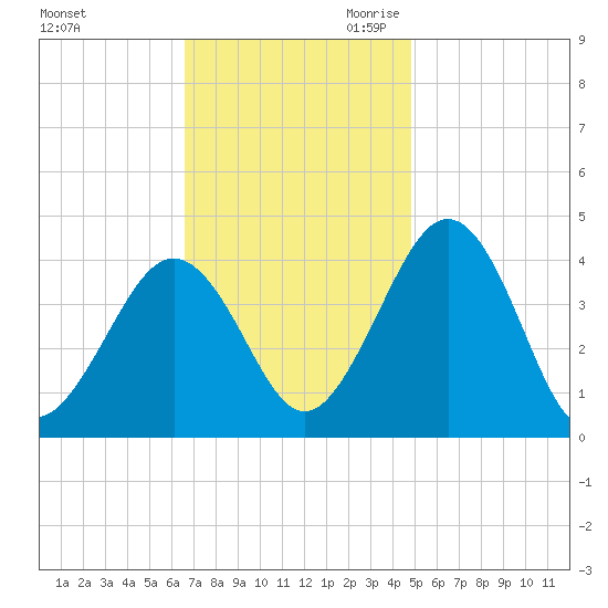 Menantico Creek entrance tide chart for Sunday, November 10, 2024