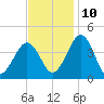 Menantico Creek entrance tide chart for Sunday, November 10, 2024