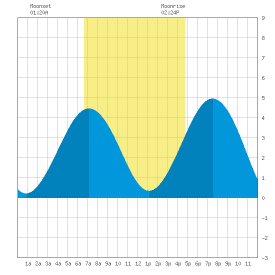 Menantico Creek entrance tide chart for Monday, November 11, 2024