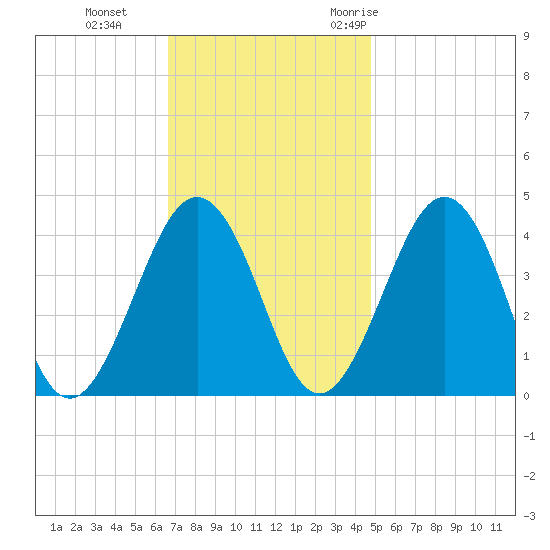 Menantico Creek entrance tide chart for Tuesday, November 12, 2024
