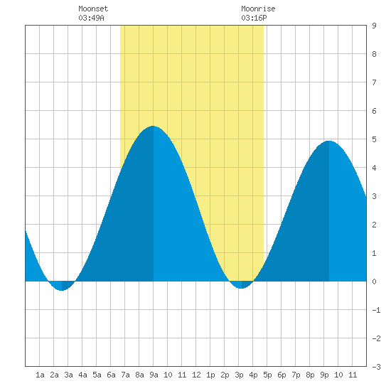 Menantico Creek entrance tide chart for Wednesday, November 13, 2024