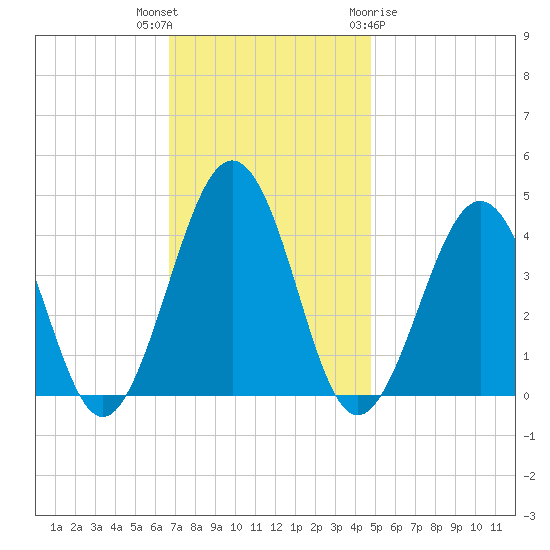Menantico Creek entrance tide chart for Thursday, November 14, 2024