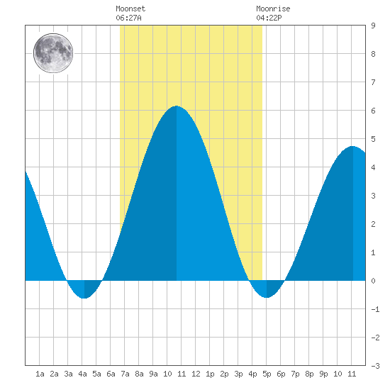 Menantico Creek entrance tide chart for Friday, November 15, 2024
