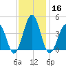 Menantico Creek entrance tide chart for Saturday, November 16, 2024