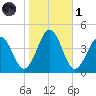 Menantico Creek entrance tide chart for Friday, November 1, 2024
