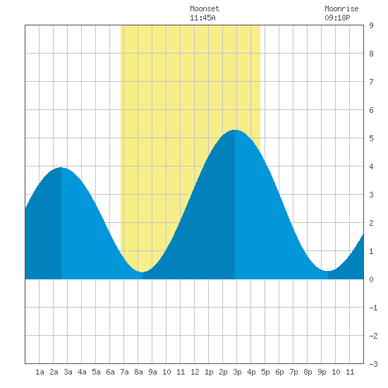 Menantico Creek entrance tide chart for Wednesday, November 20, 2024