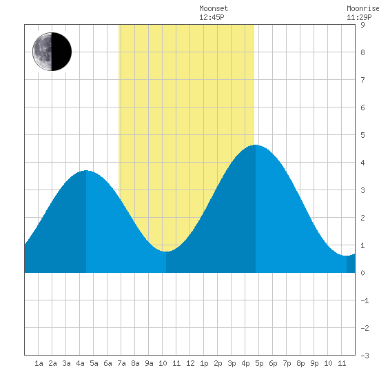 Menantico Creek entrance tide chart for Friday, November 22, 2024