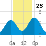 Menantico Creek entrance tide chart for Saturday, November 23, 2024