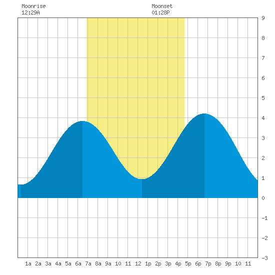 Menantico Creek entrance tide chart for Sunday, November 24, 2024