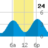 Menantico Creek entrance tide chart for Sunday, November 24, 2024