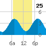 Menantico Creek entrance tide chart for Monday, November 25, 2024