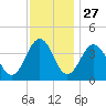 Menantico Creek entrance tide chart for Wednesday, November 27, 2024
