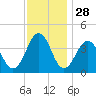 Menantico Creek entrance tide chart for Thursday, November 28, 2024