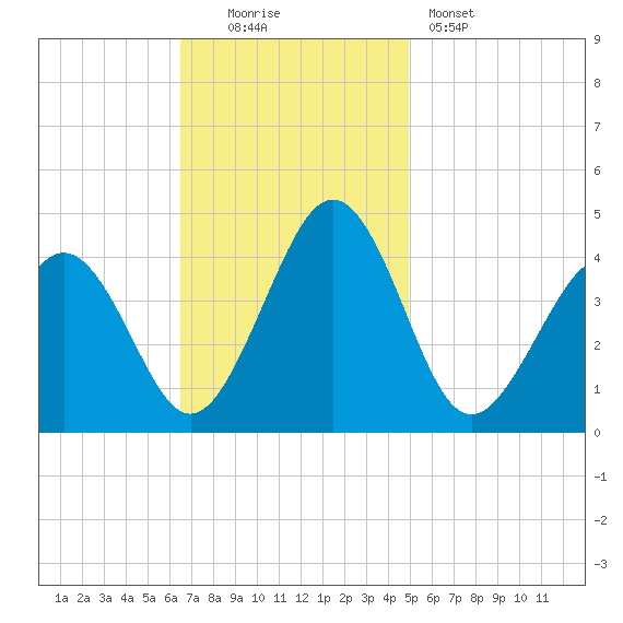 Menantico Creek entrance tide chart for Sunday, November 3, 2024