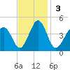 Menantico Creek entrance tide chart for Sunday, November 3, 2024