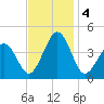 Menantico Creek entrance tide chart for Monday, November 4, 2024