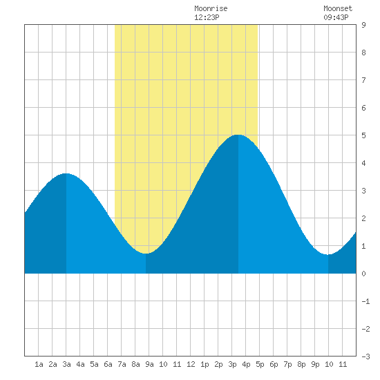Menantico Creek entrance tide chart for Thursday, November 7, 2024