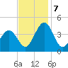 Menantico Creek entrance tide chart for Thursday, November 7, 2024