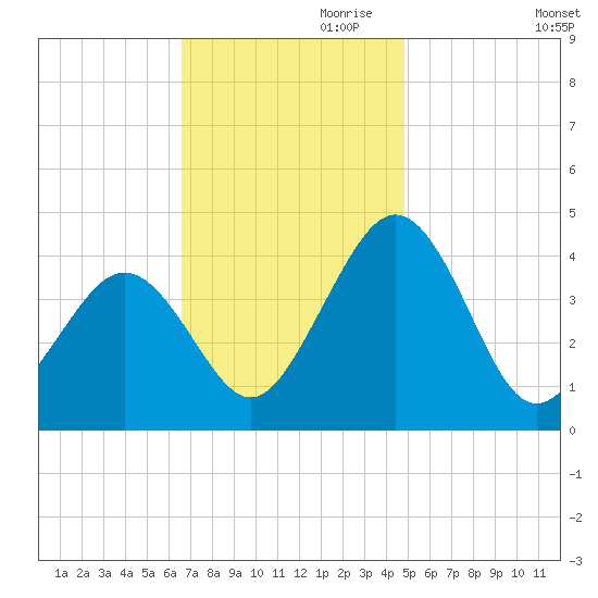 Menantico Creek entrance tide chart for Friday, November 8, 2024