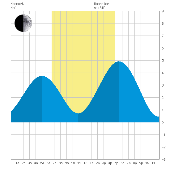Menantico Creek entrance tide chart for Saturday, November 9, 2024