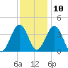 Menantico Creek entrance tide chart for Tuesday, December 10, 2024