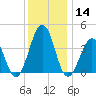 Menantico Creek entrance tide chart for Saturday, December 14, 2024