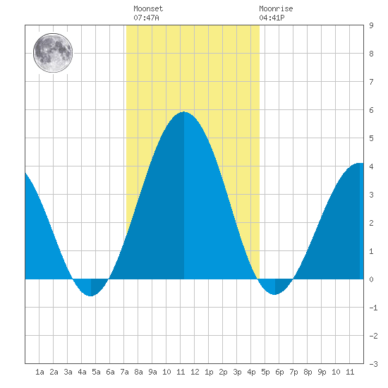 Menantico Creek entrance tide chart for Sunday, December 15, 2024