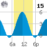 Menantico Creek entrance tide chart for Sunday, December 15, 2024