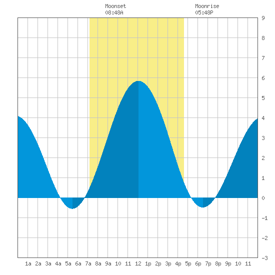 Menantico Creek entrance tide chart for Monday, December 16, 2024