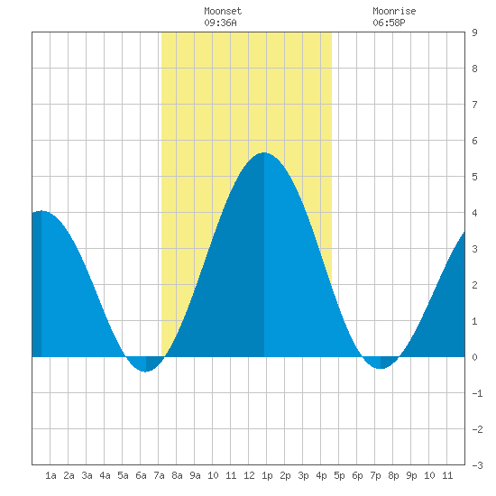 Menantico Creek entrance tide chart for Tuesday, December 17, 2024