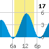 Menantico Creek entrance tide chart for Tuesday, December 17, 2024