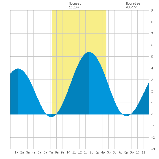 Menantico Creek entrance tide chart for Wednesday, December 18, 2024