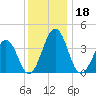 Menantico Creek entrance tide chart for Wednesday, December 18, 2024