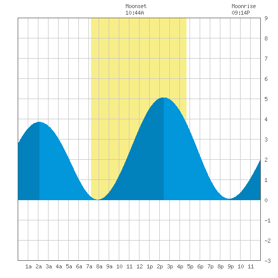 Menantico Creek entrance tide chart for Thursday, December 19, 2024