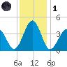 Menantico Creek entrance tide chart for Sunday, December 1, 2024