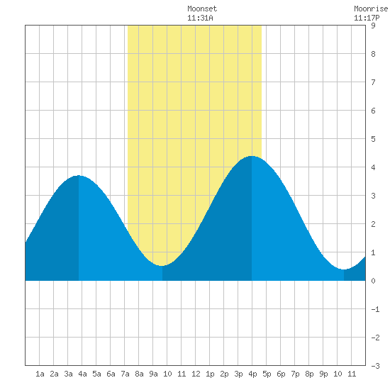Menantico Creek entrance tide chart for Saturday, December 21, 2024