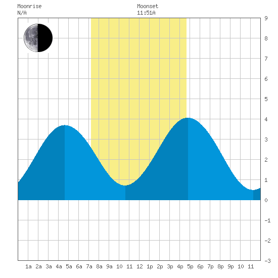 Menantico Creek entrance tide chart for Sunday, December 22, 2024