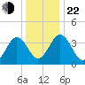 Menantico Creek entrance tide chart for Sunday, December 22, 2024