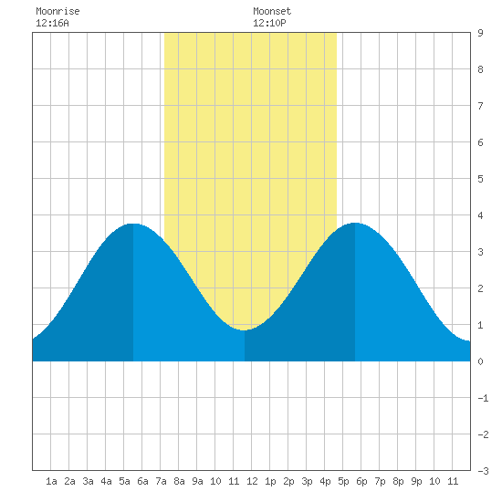 Menantico Creek entrance tide chart for Monday, December 23, 2024
