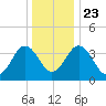 Menantico Creek entrance tide chart for Monday, December 23, 2024