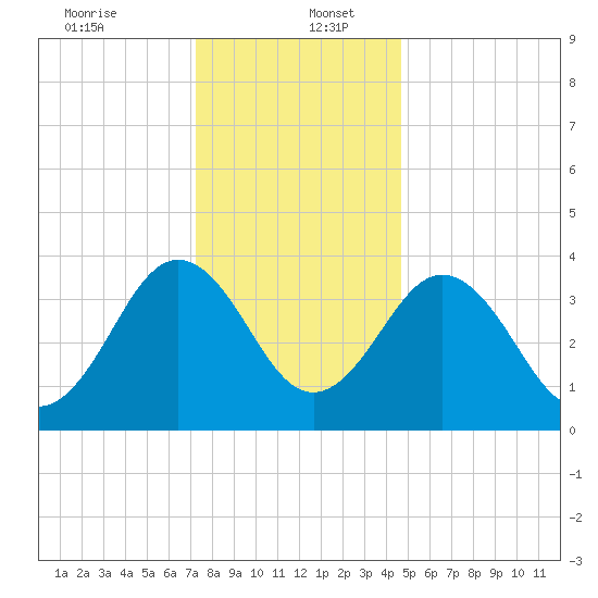 Menantico Creek entrance tide chart for Tuesday, December 24, 2024