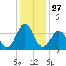 Menantico Creek entrance tide chart for Friday, December 27, 2024
