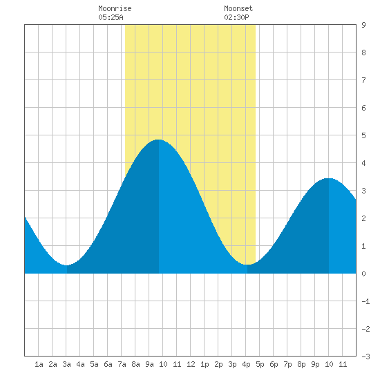 Menantico Creek entrance tide chart for Saturday, December 28, 2024
