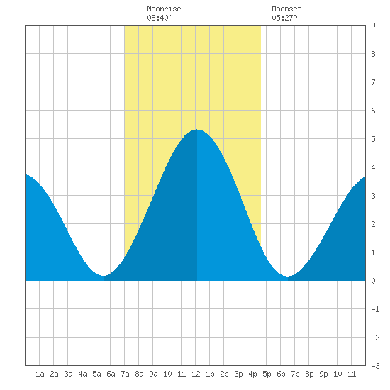 Menantico Creek entrance tide chart for Monday, December 2, 2024