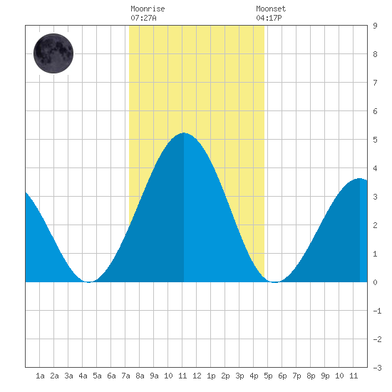 Menantico Creek entrance tide chart for Monday, December 30, 2024