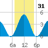 Menantico Creek entrance tide chart for Tuesday, December 31, 2024