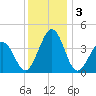 Menantico Creek entrance tide chart for Tuesday, December 3, 2024