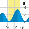 Menantico Creek entrance tide chart for Thursday, December 5, 2024